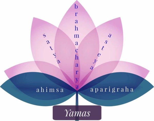yoga philosophy basics the 5 yamas 1202, Order of Bards, Ovates & Druids.